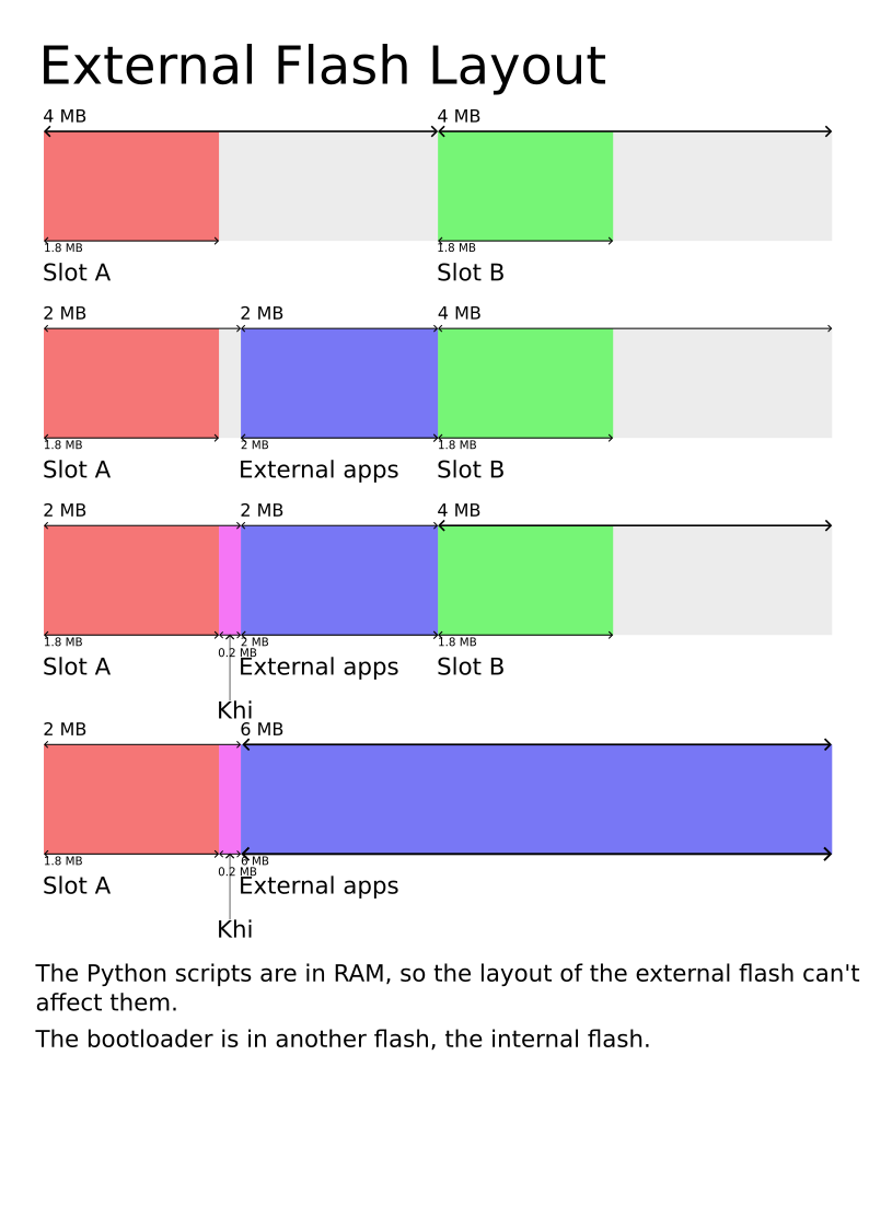 Schema describing different external flash layouts